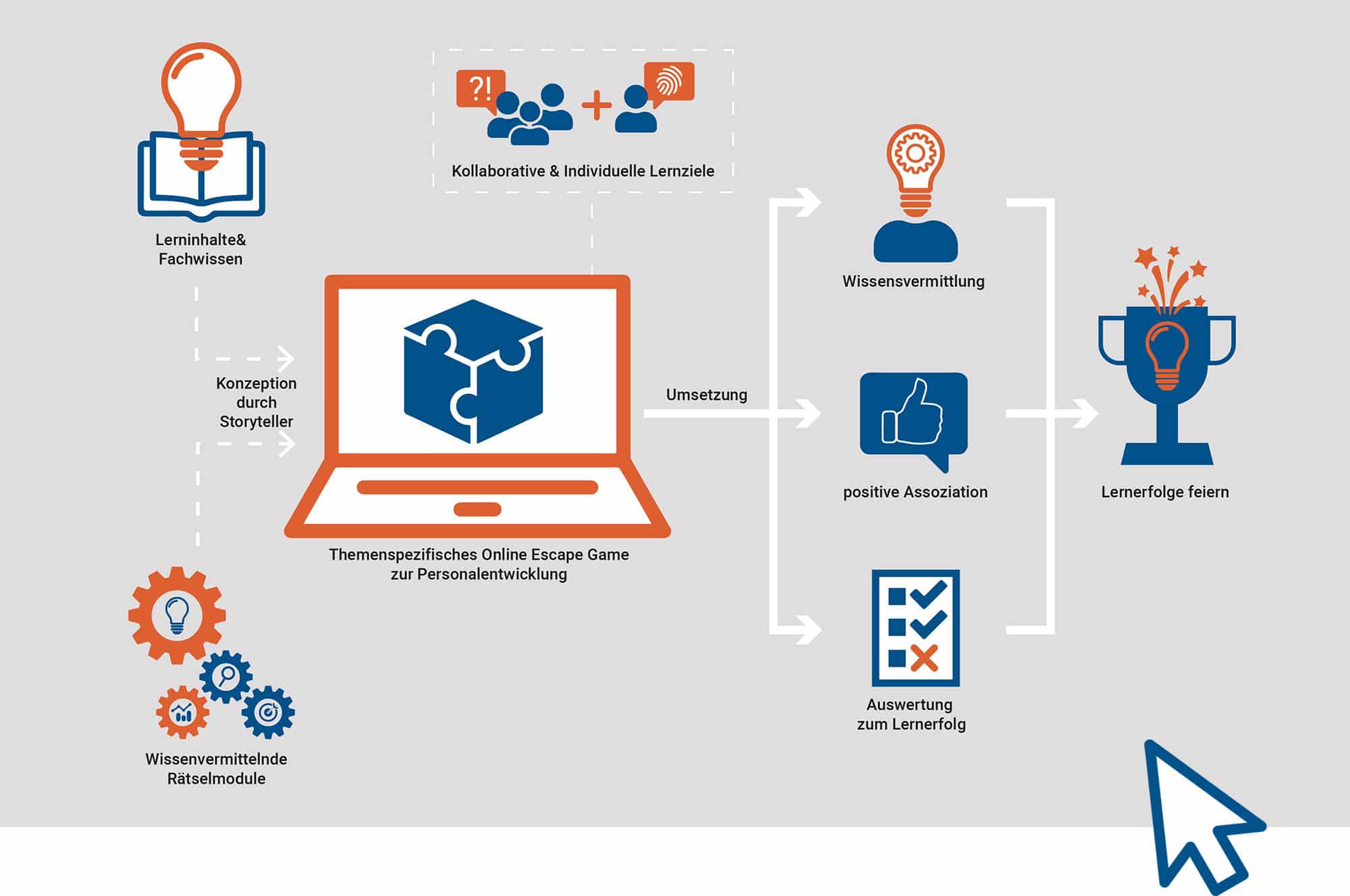 Serious Gaming Use Case BPM Online Escape Room